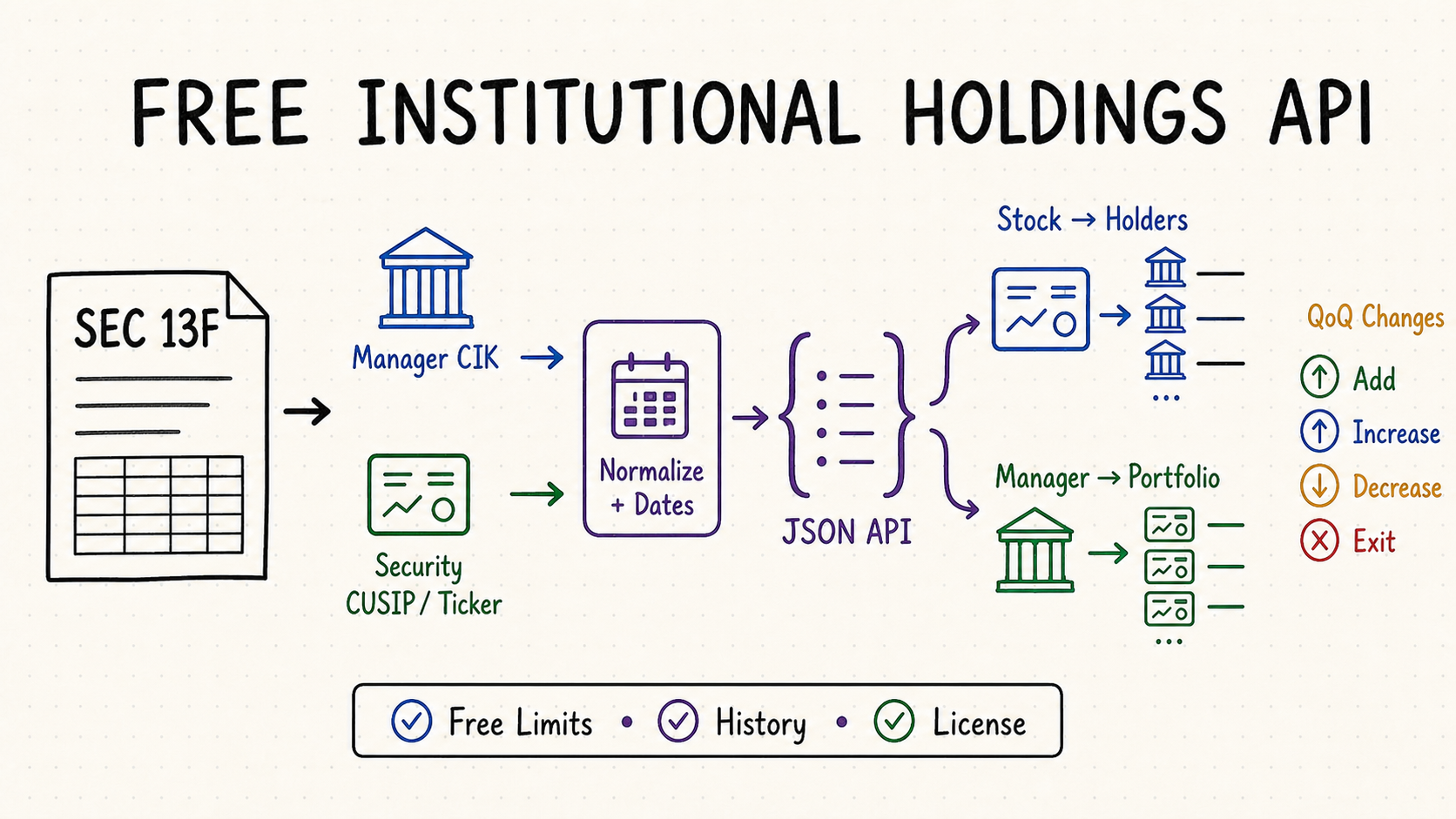 Free institutional holdings API workflow from SEC 13F and manager CIK or security CUSIP to JSON, stock-holder queries, manager portfolios, quarterly changes, limits, history, and licensing