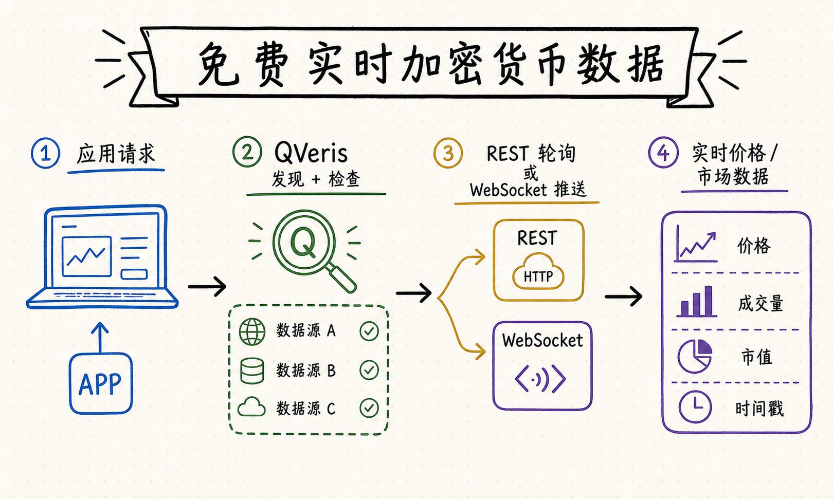 白板流程图：应用通过 QVeris 检查 REST 或 WebSocket 数据源，并获取实时价格、成交量、市值和时间戳