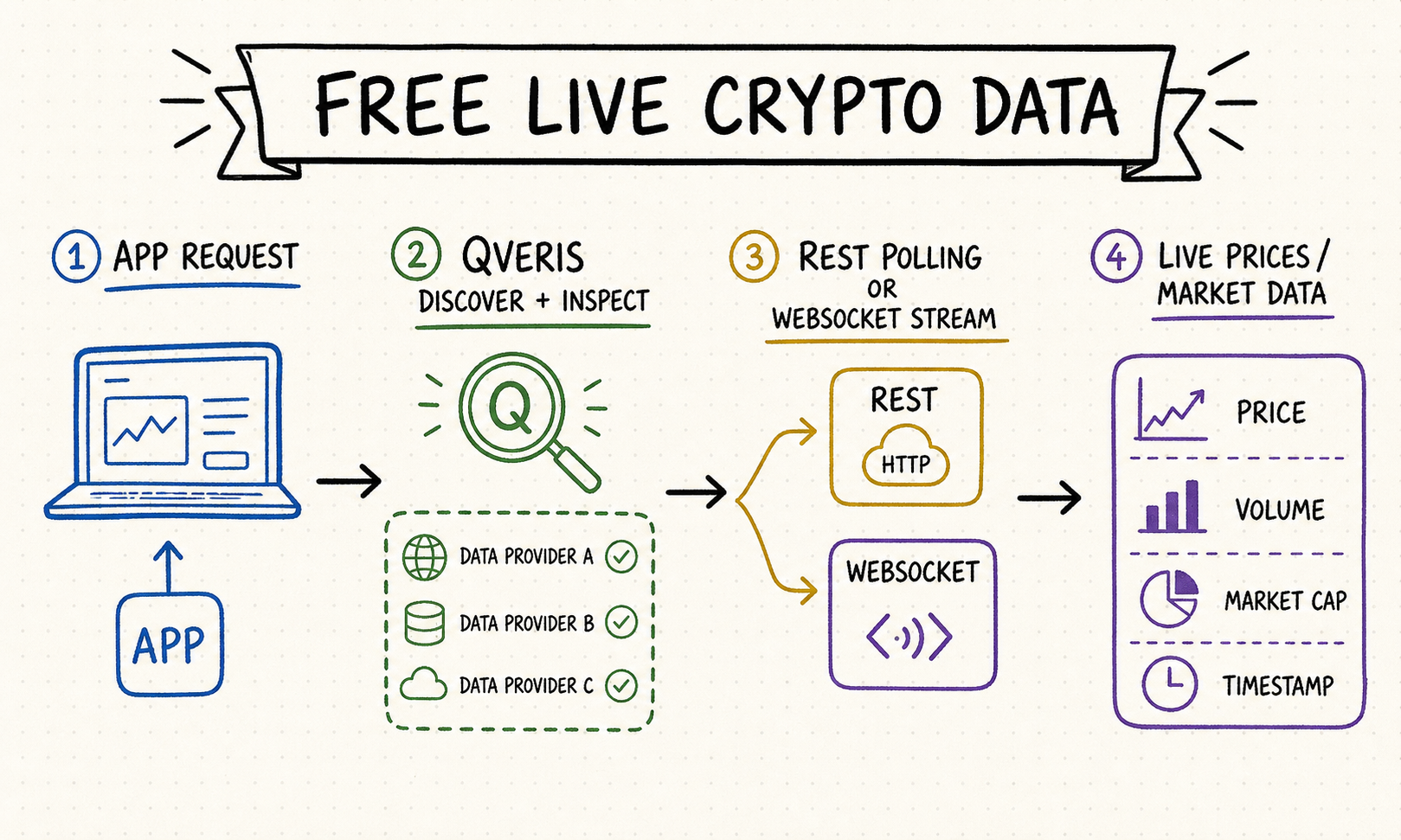 Whiteboard workflow showing an app using QVeris to inspect REST or WebSocket providers for live crypto prices, volume, market cap, and timestamps