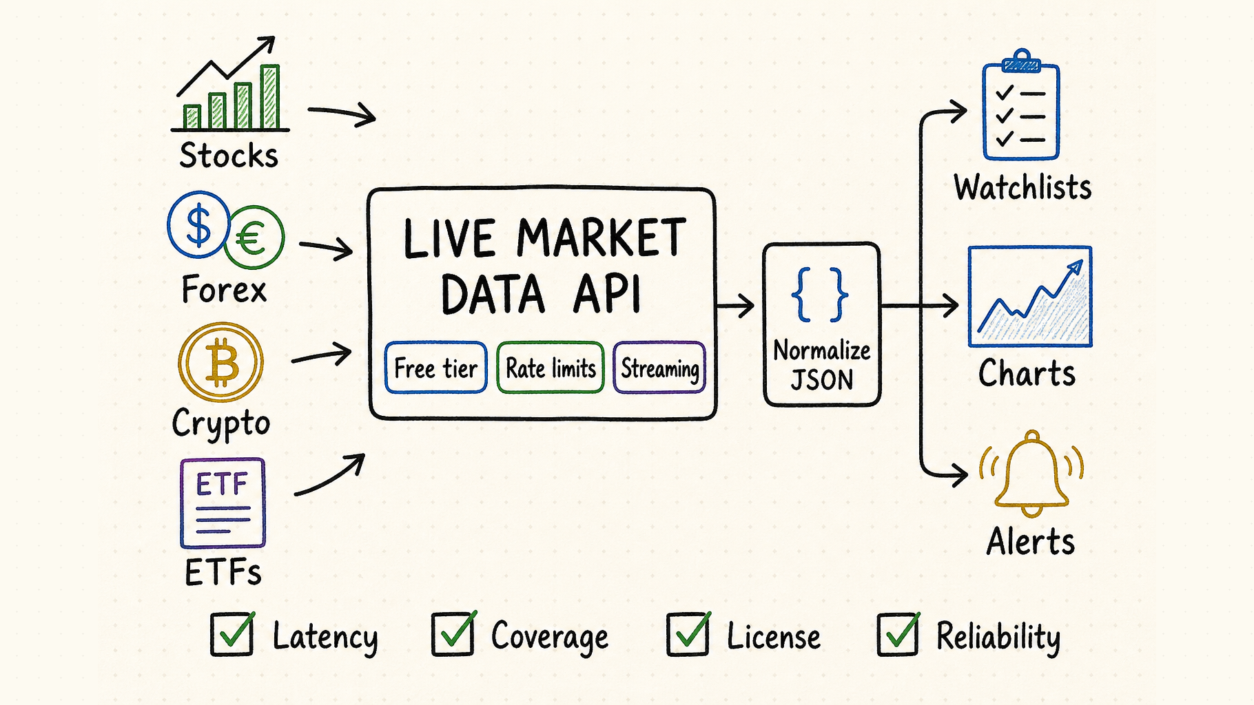 Free Live Market Data API workflow