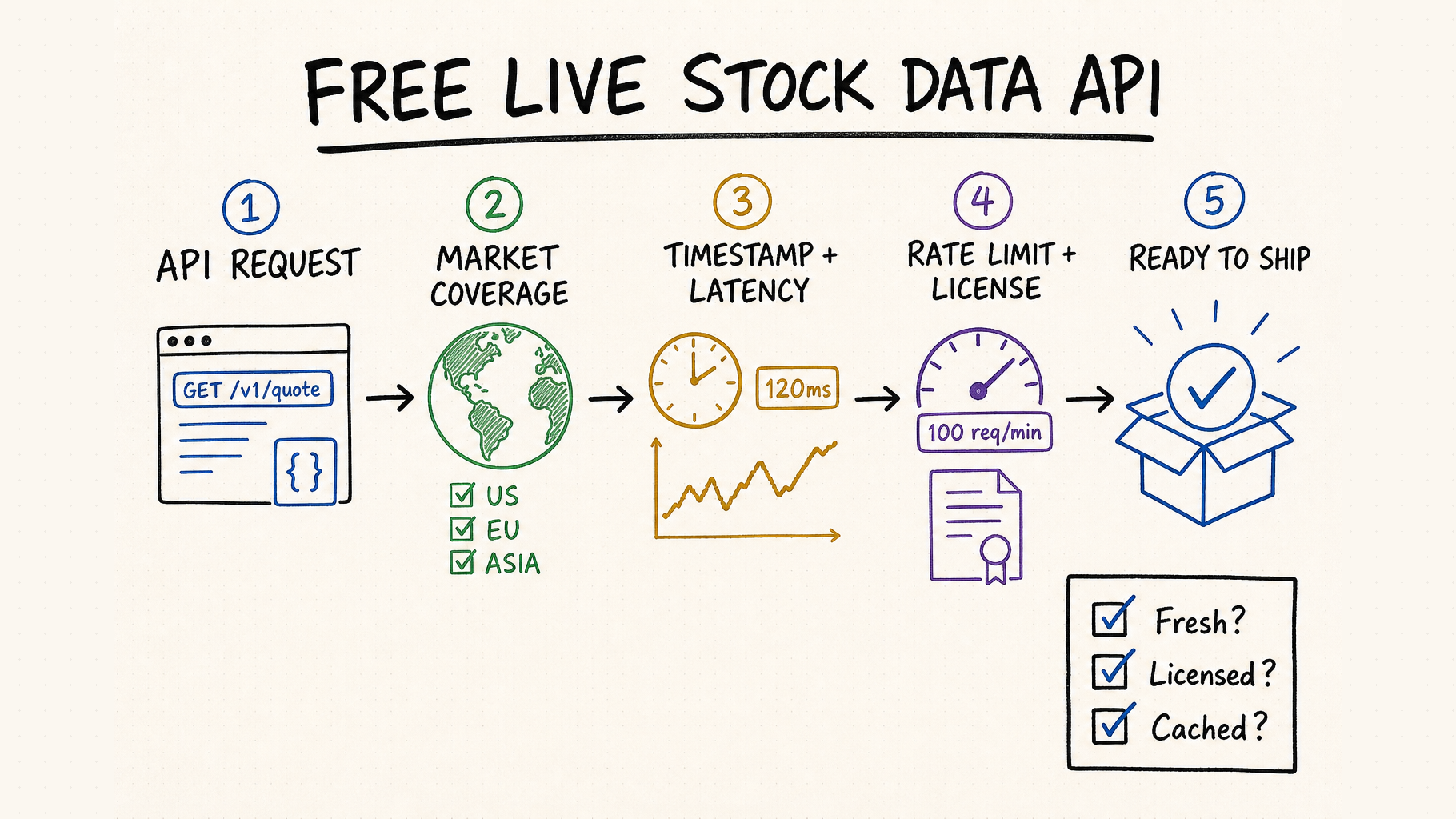 Free Live Stock Data API workflow