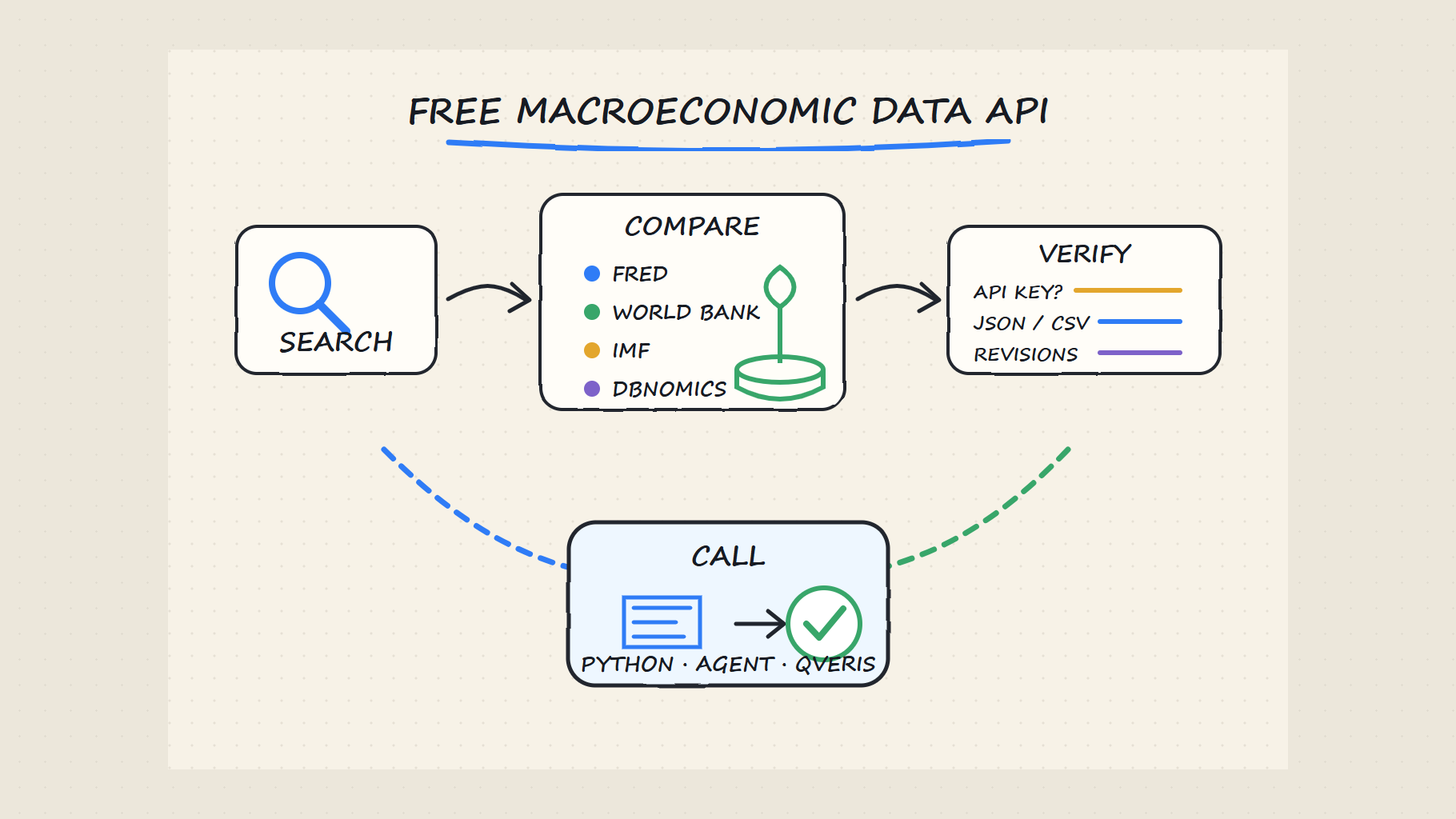 Free Macroeconomic Data API workflow