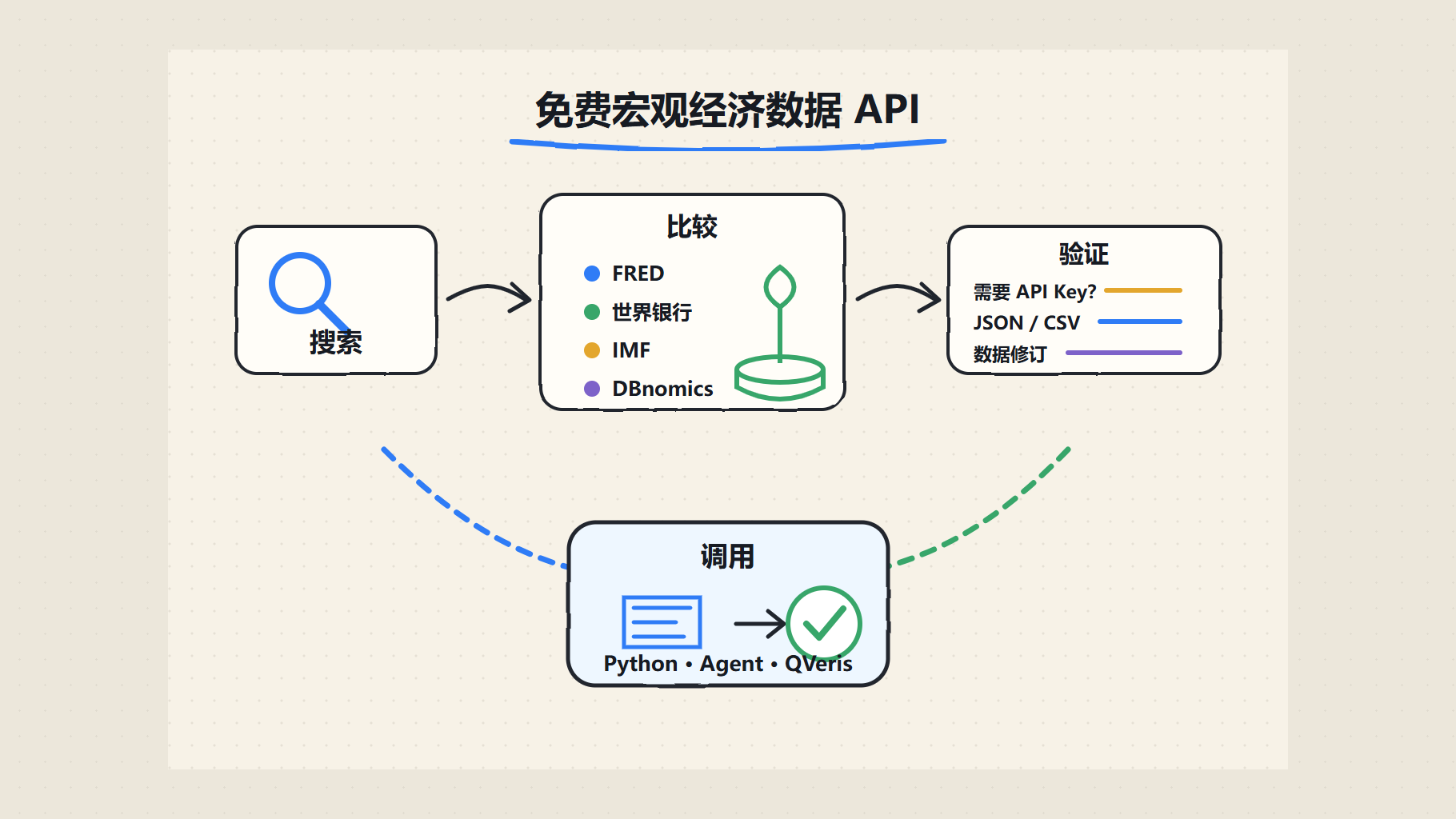 Free Macroeconomic Data API 中文工作流程