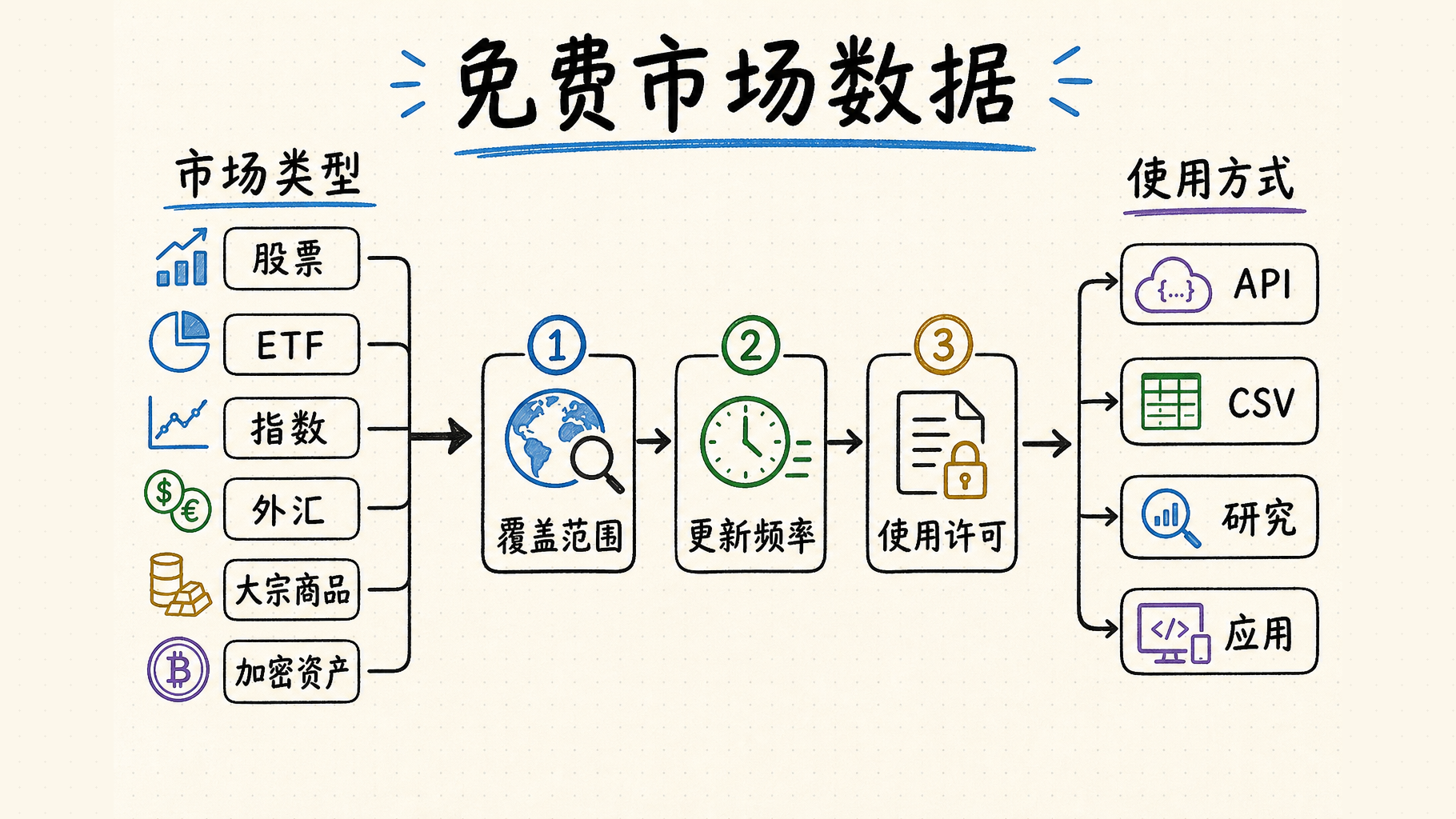 Free Market Data 中文工作流程