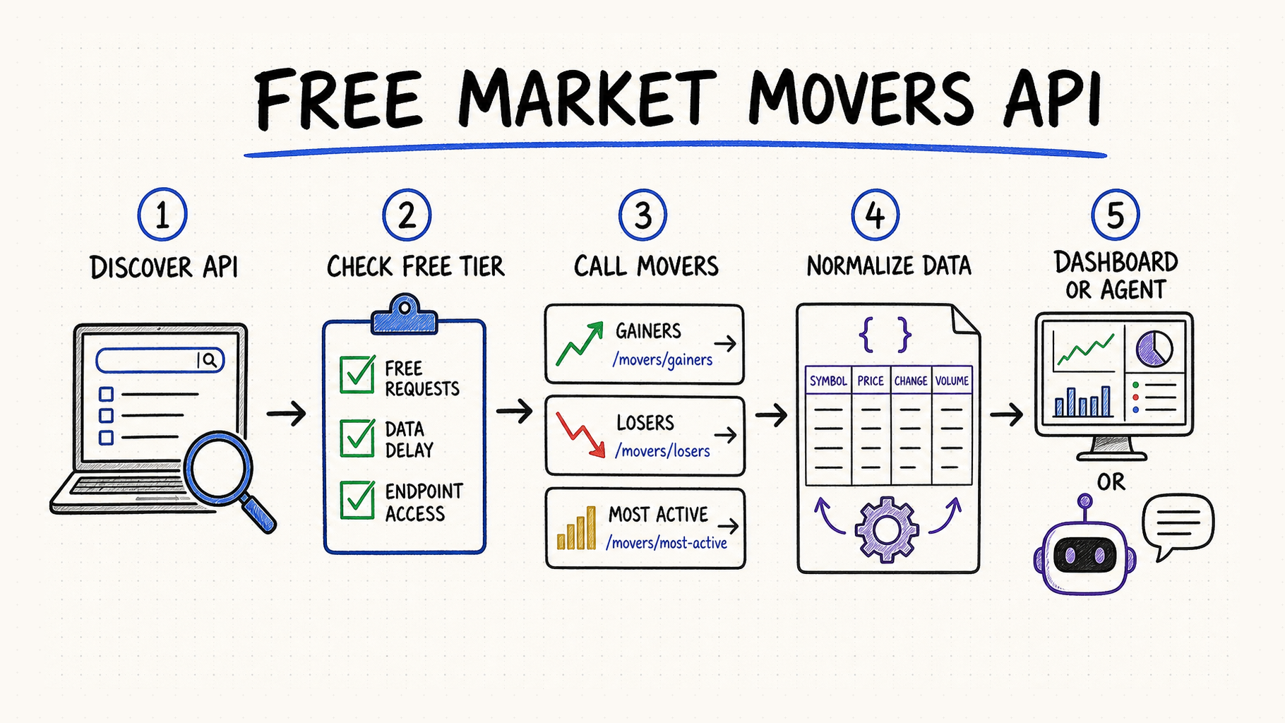 Free Market Movers API workflow