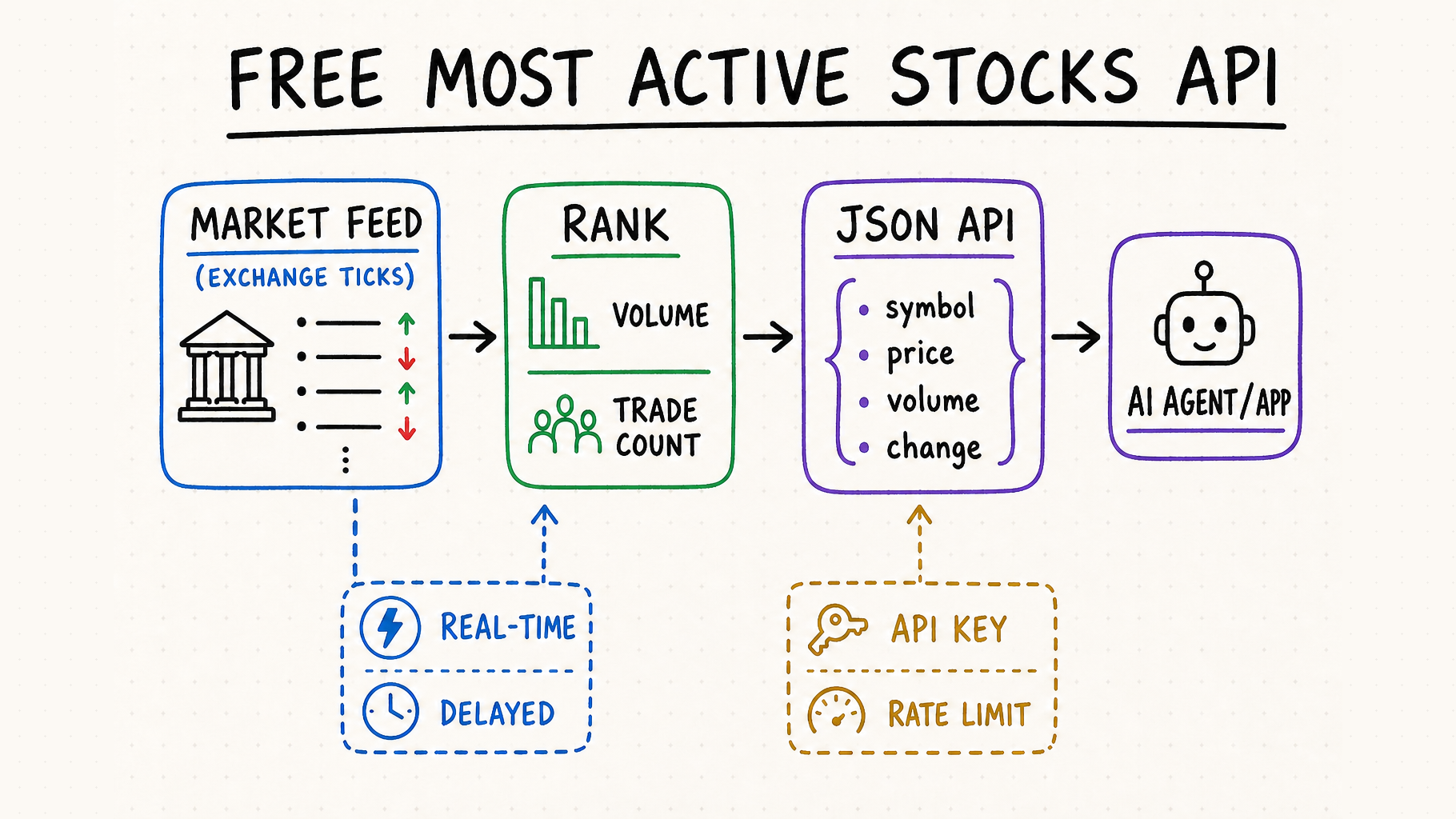Free Most Active Stocks API whiteboard showing market feeds ranked by volume or trade count and returned as JSON to an AI agent or app