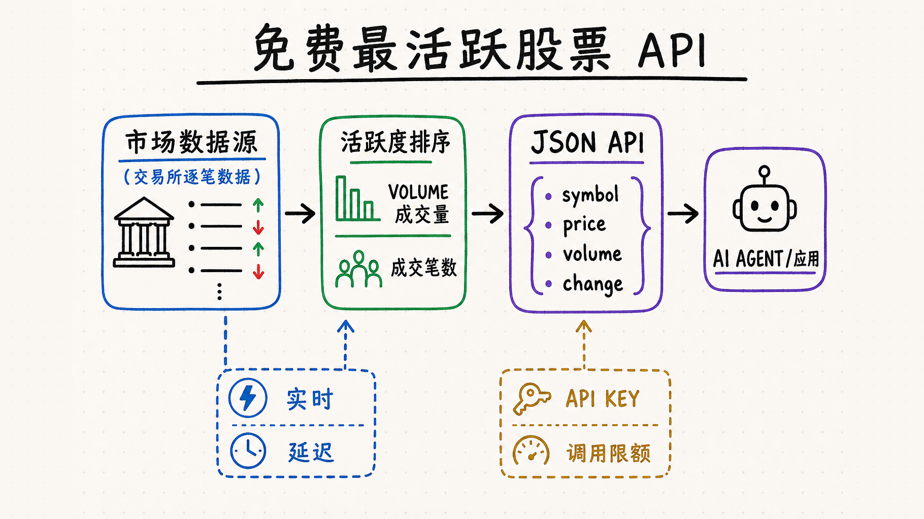 免费最活跃股票 API 白板图：市场数据按成交量或成交笔数排序，并以 JSON 返回给 AI Agent 或应用
