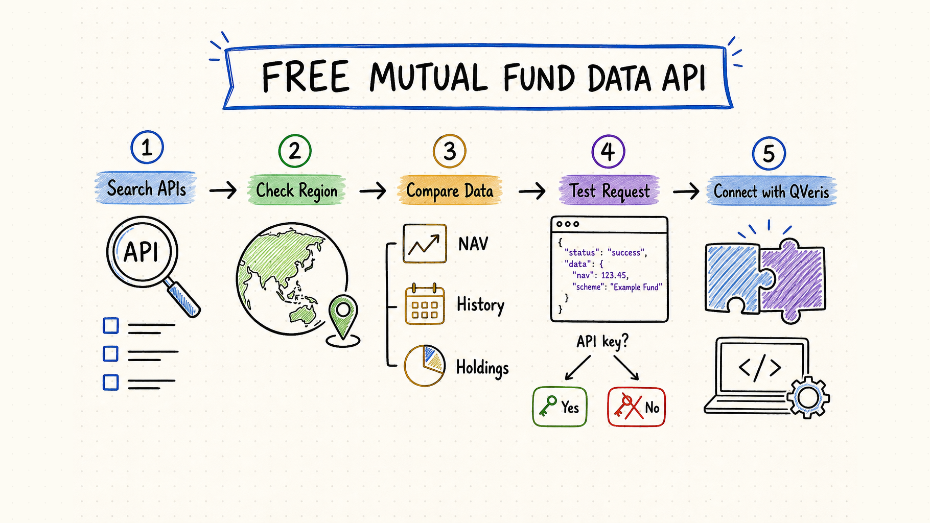 Whiteboard workflow for finding a free mutual fund API, checking region, comparing NAV, history and holdings, testing JSON, and connecting with QVeris