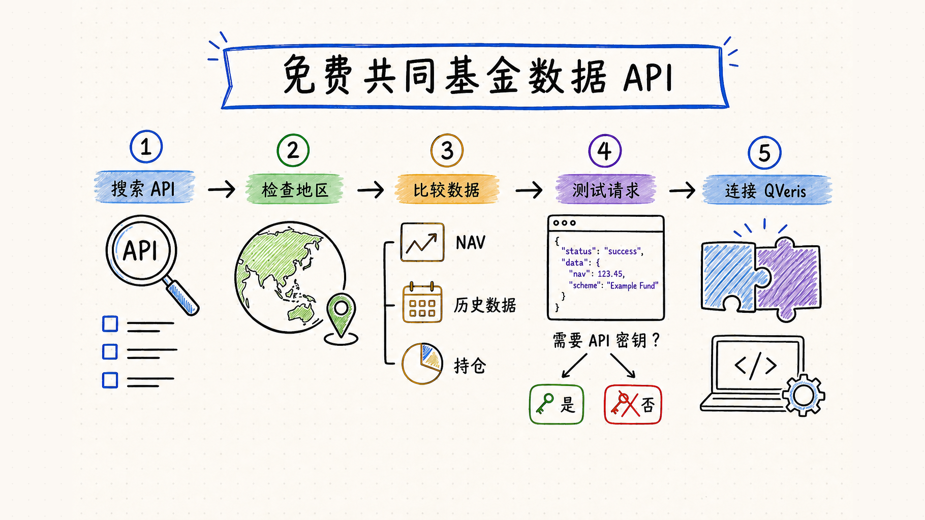 查找免费共同基金 API、核对地区、比较净值历史与持仓、测试 JSON 并连接 QVeris 的白板工作流