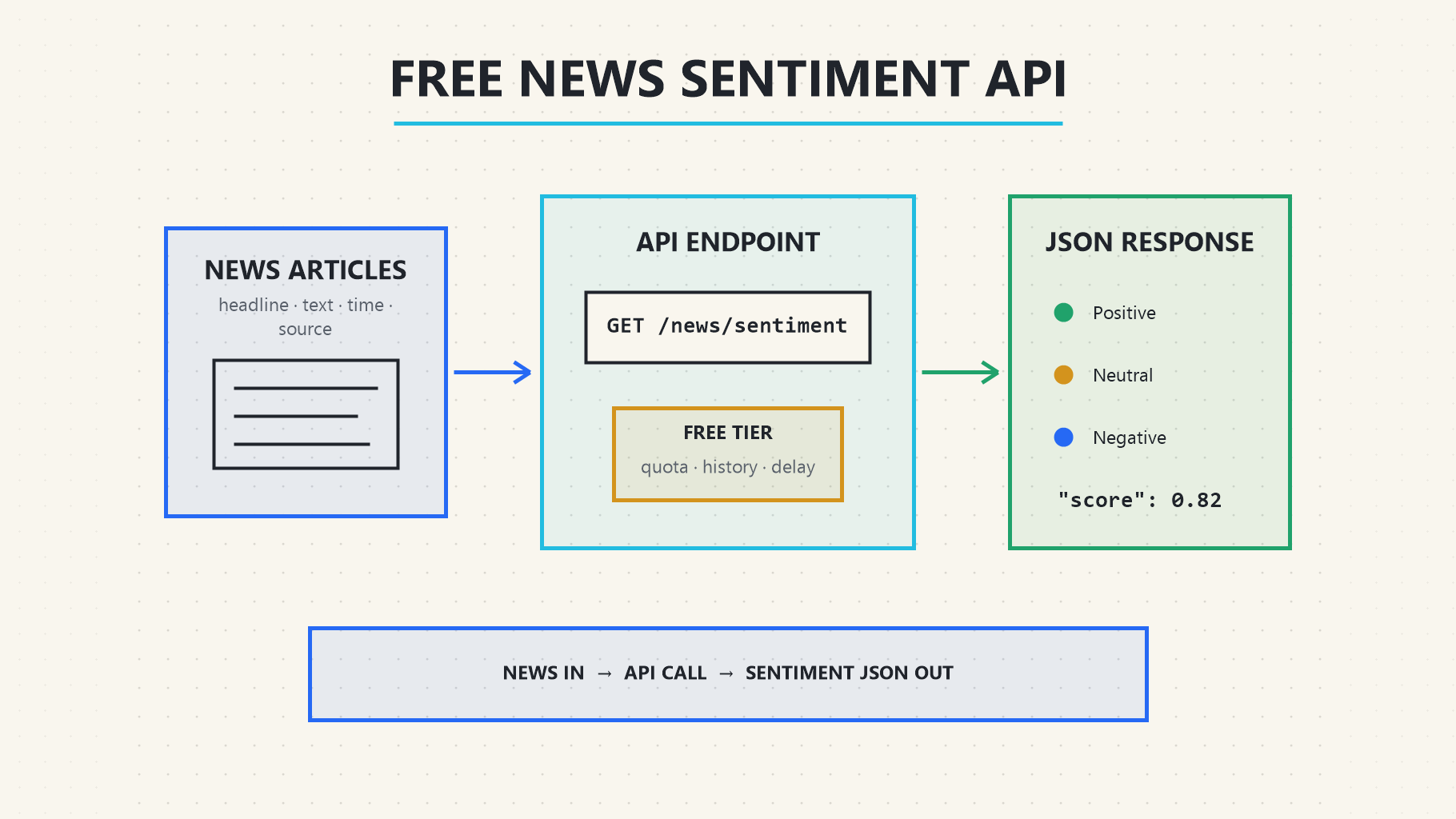 Free news sentiment API flow from news articles through a GET endpoint to sentiment labels and JSON scores
