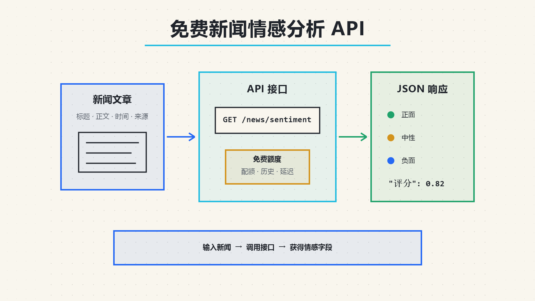 免费新闻情感 API 流程：新闻文章通过 GET 端点转换为情感标签和 JSON 分数