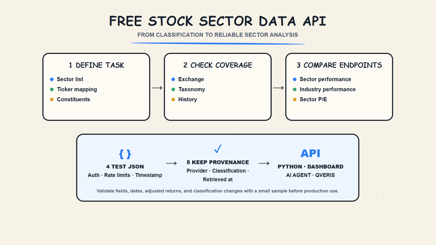 Free Sector Data API for Stock Market Research