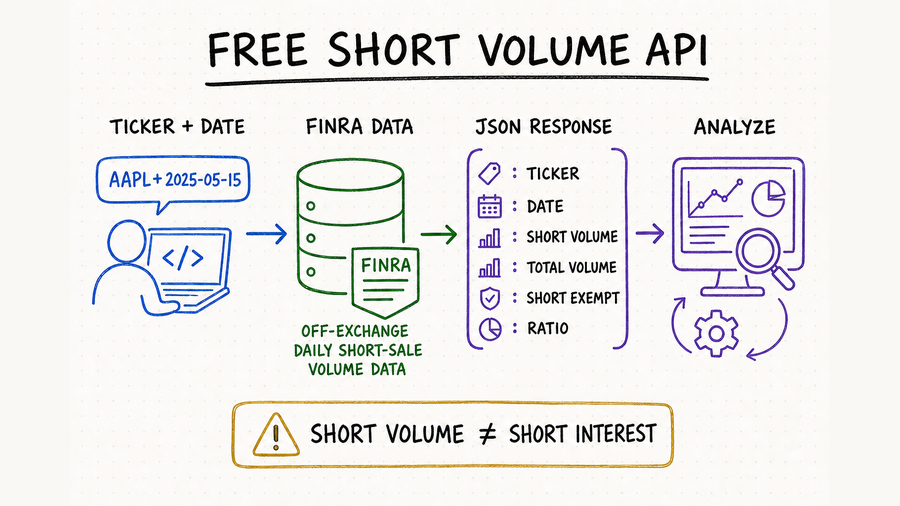 Free Short Volume API for US Stocks