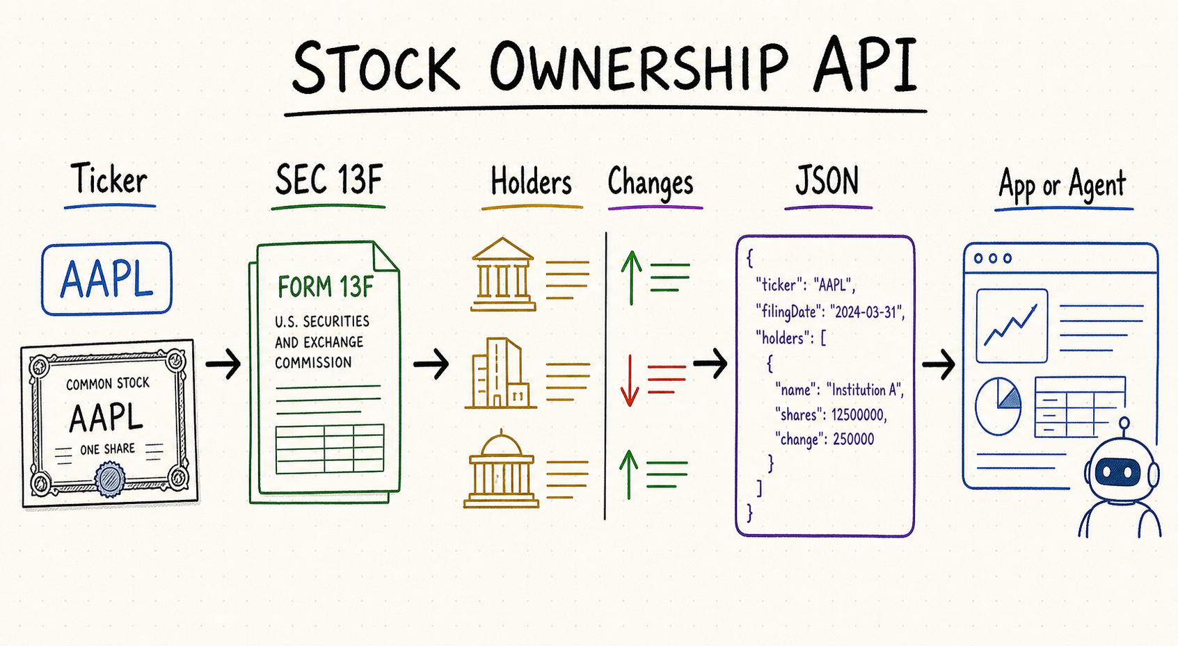 Free Stock Ownership API for Institutional Holdings