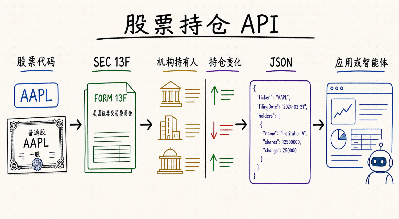 免费股票持仓 API：机构持股数据接入指南