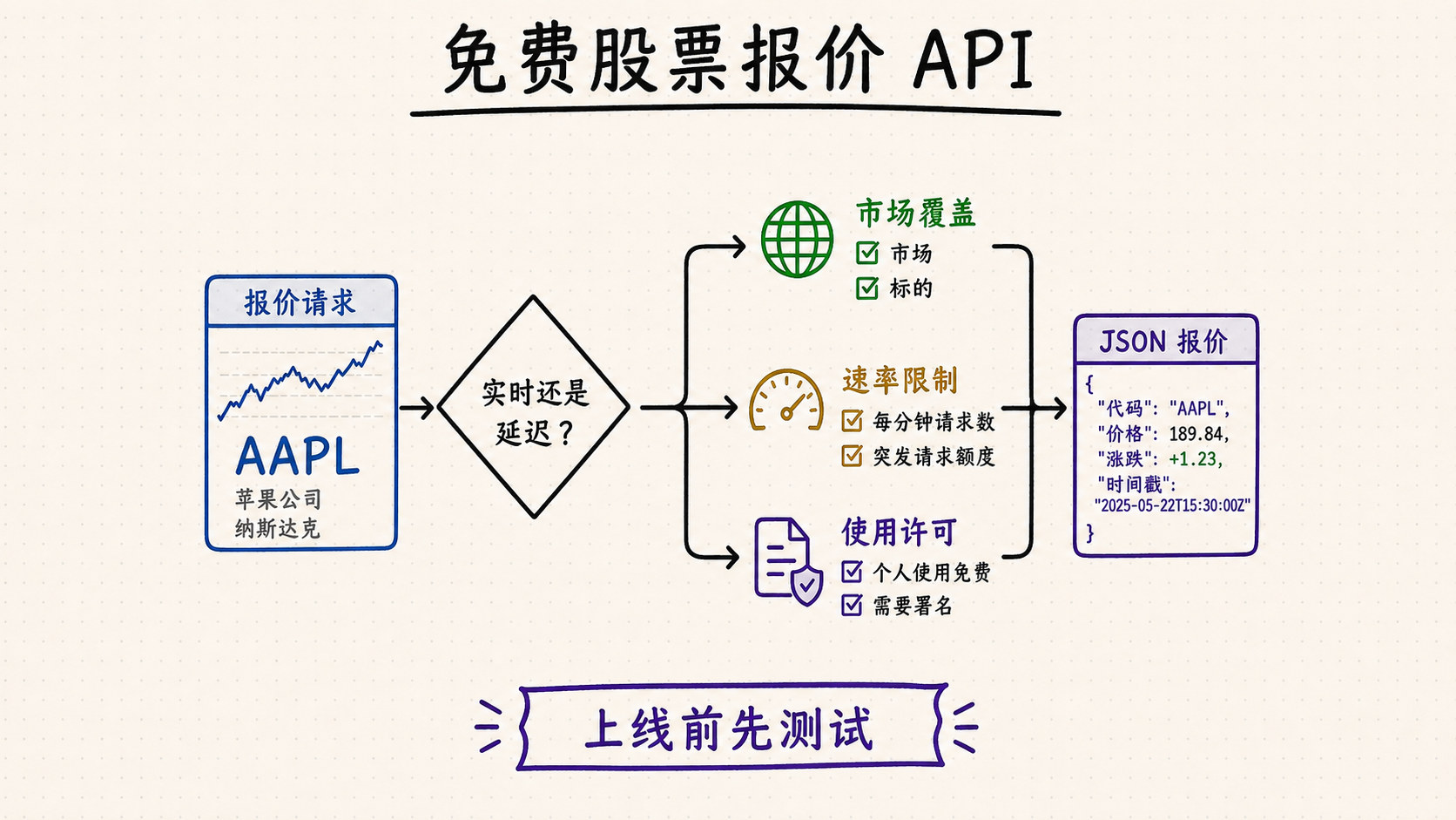选择适合应用的免费股票报价 API