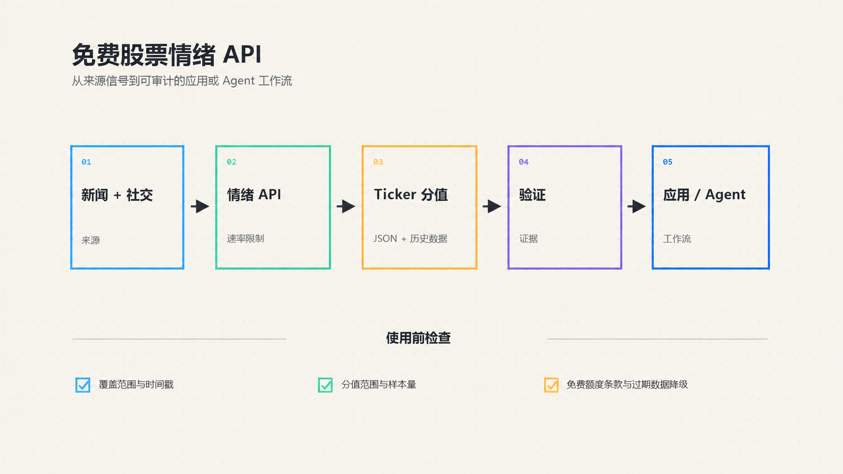 免费股票情绪 API：数据源、限额与接入
