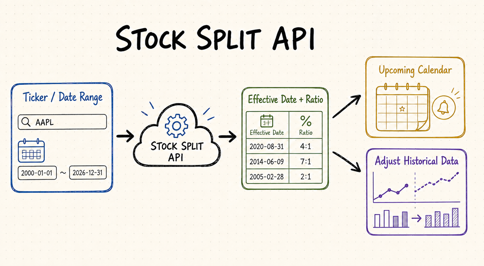 Free Stock Split API for Historical & Upcoming Data