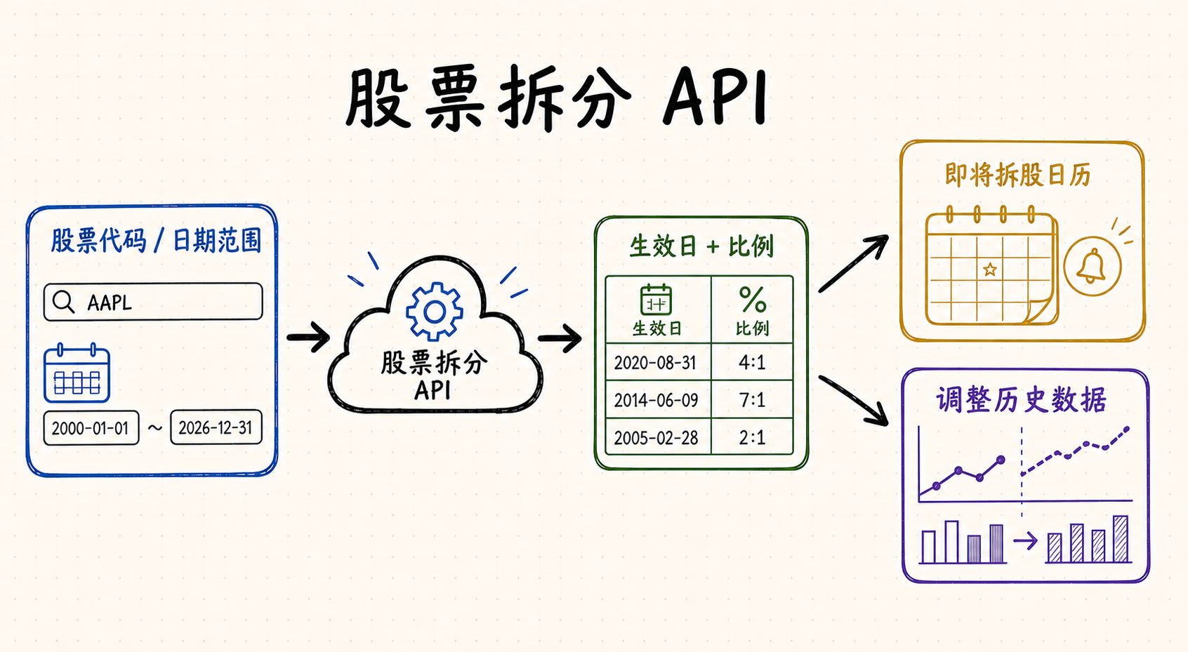 免费股票拆分 API：历史与即将发生的数据