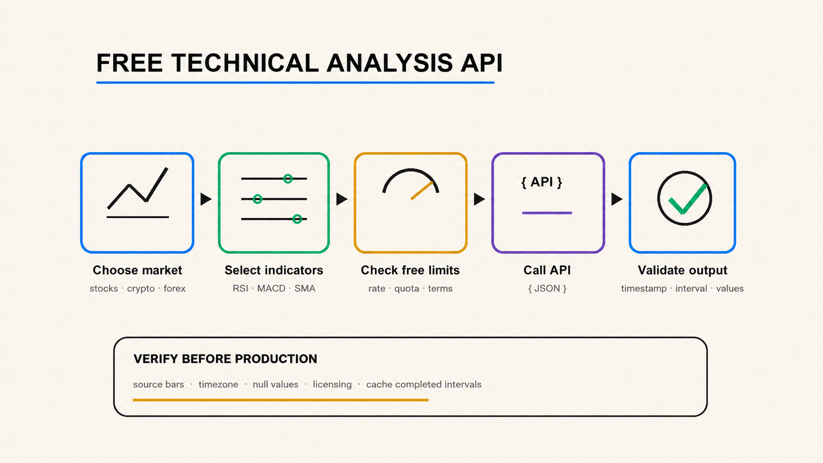 Free Technical Analysis API for Indicators and Signals