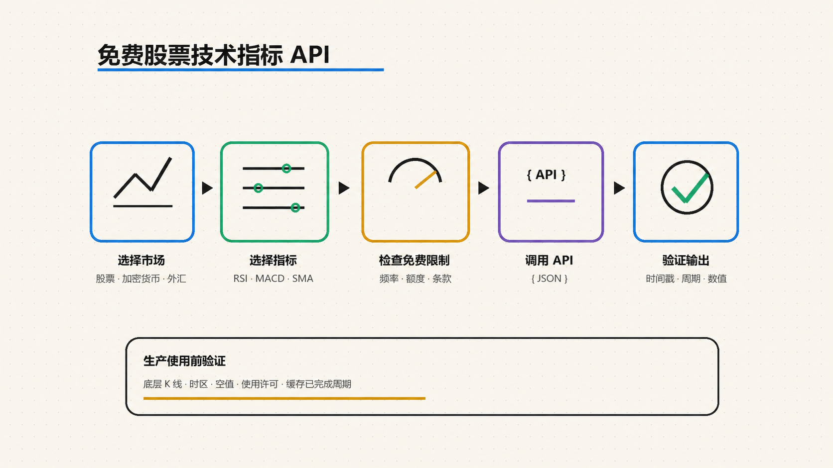 免费技术分析 API：指标与信号