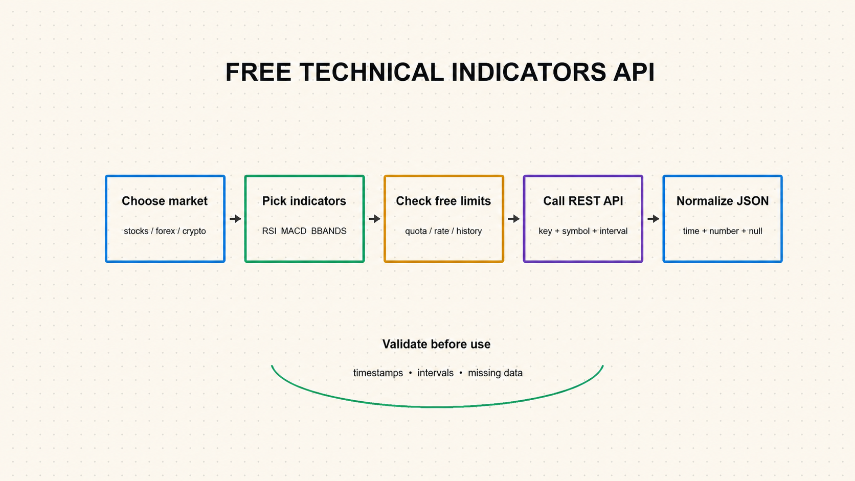 Free Technical Indicators API: Data, Limits & Python