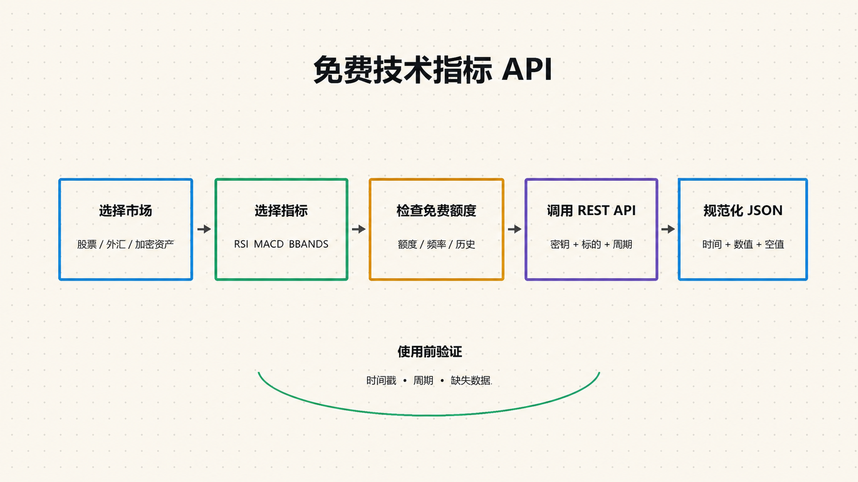 免费技术指标 API：数据、限额与 Python