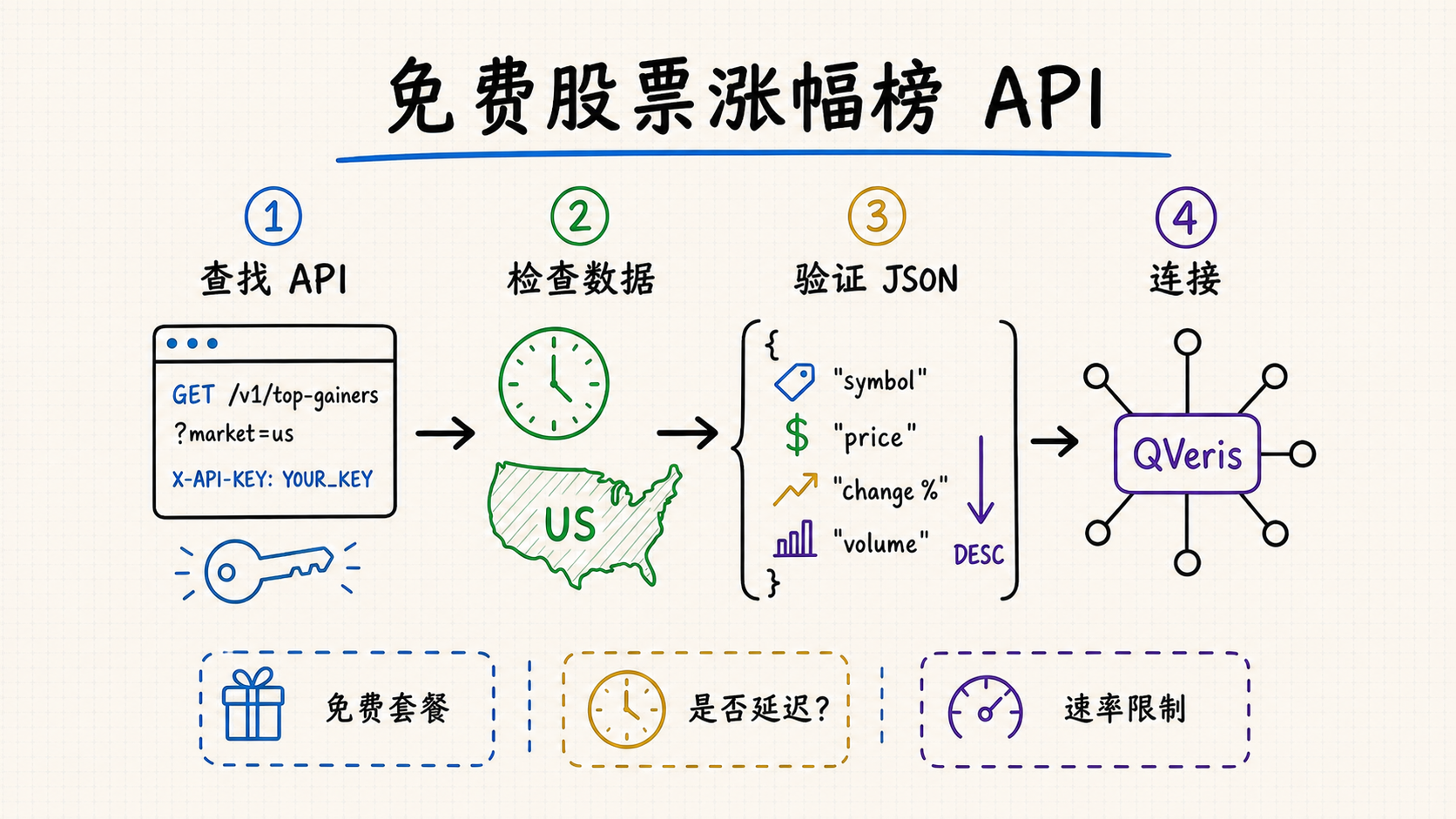 免费股票涨幅榜 API：市场异动与 Python