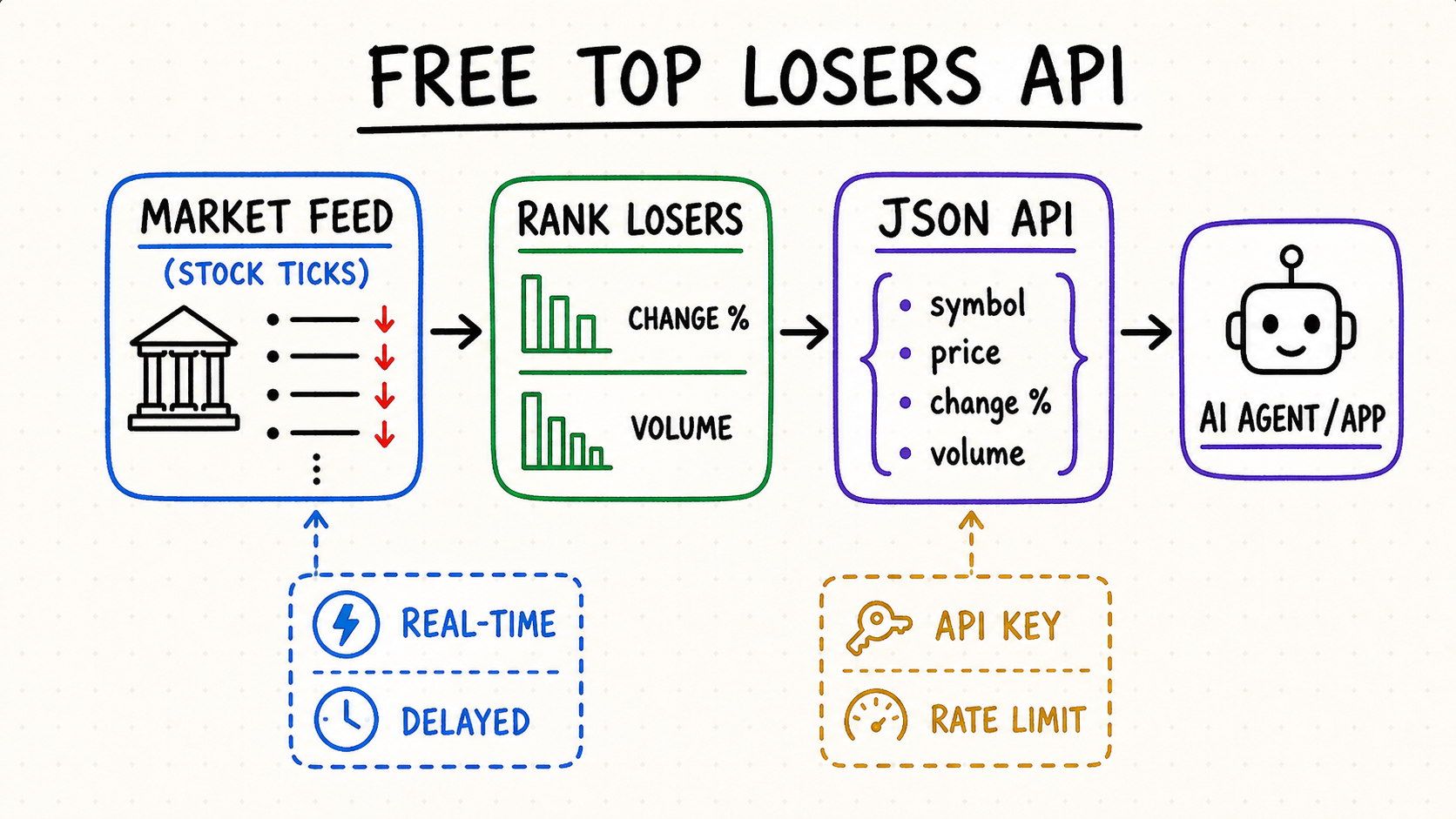 Free Top Losers API: Stock Movers & Python Guide