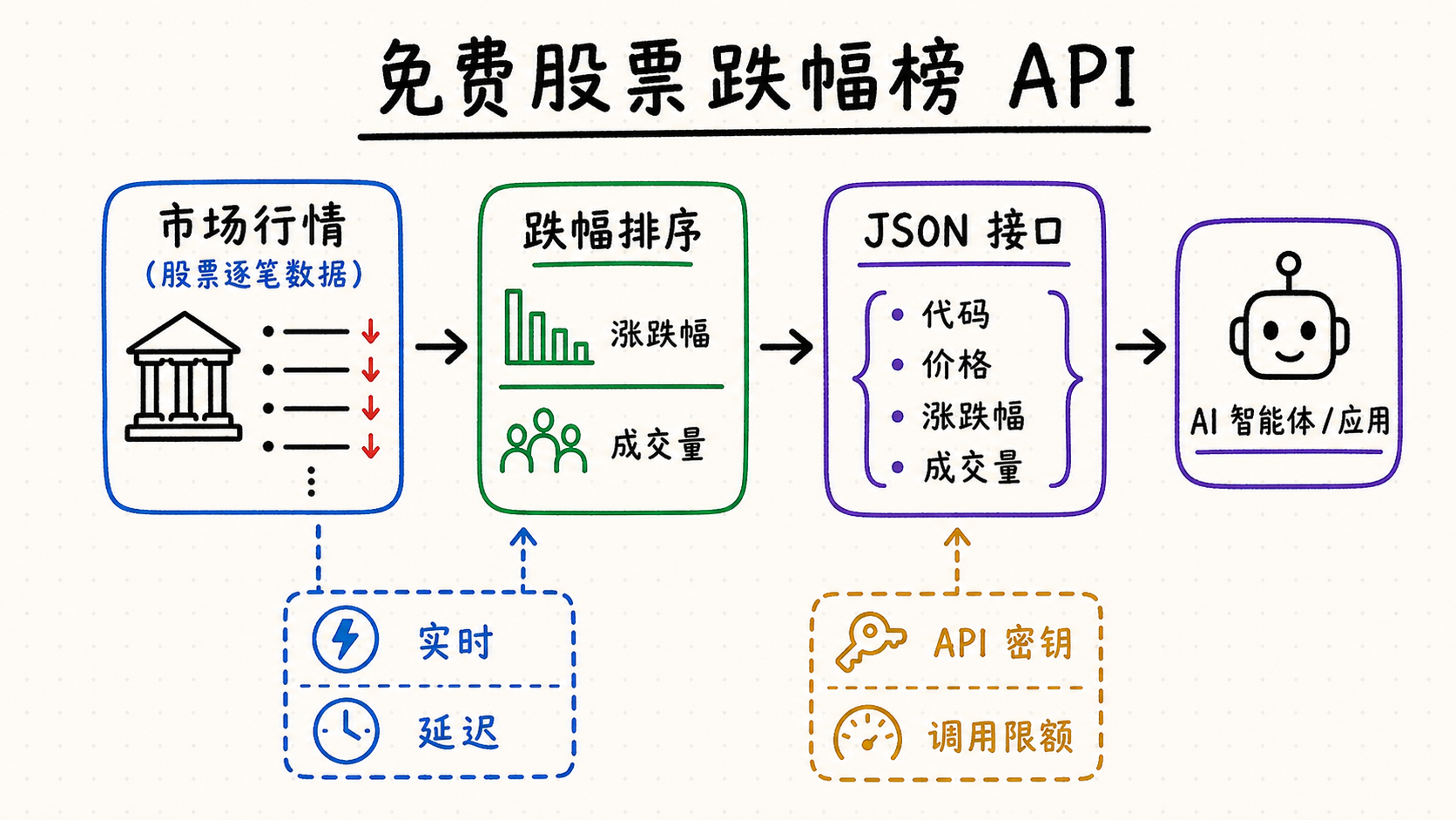 免费跌幅榜 API：数据源与 Python