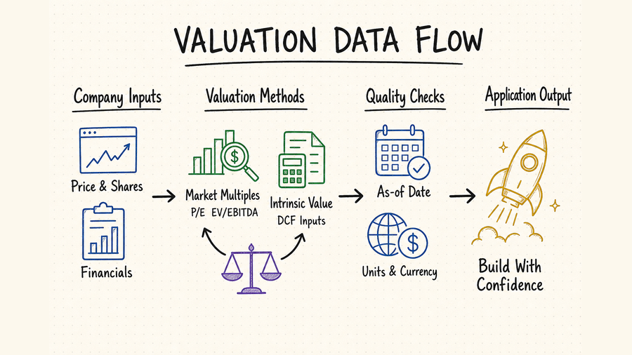 Hand-drawn free valuation data API workflow from company inputs through valuation methods and quality checks
