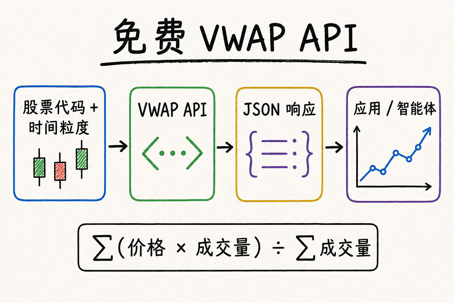 免费 VWAP API：股票数据指南与示例