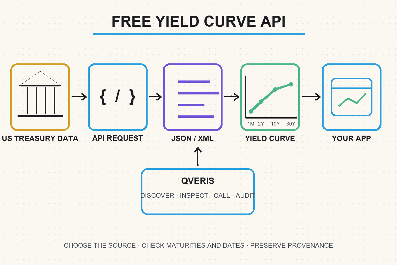 Free Yield Curve API: Treasury Data Guide