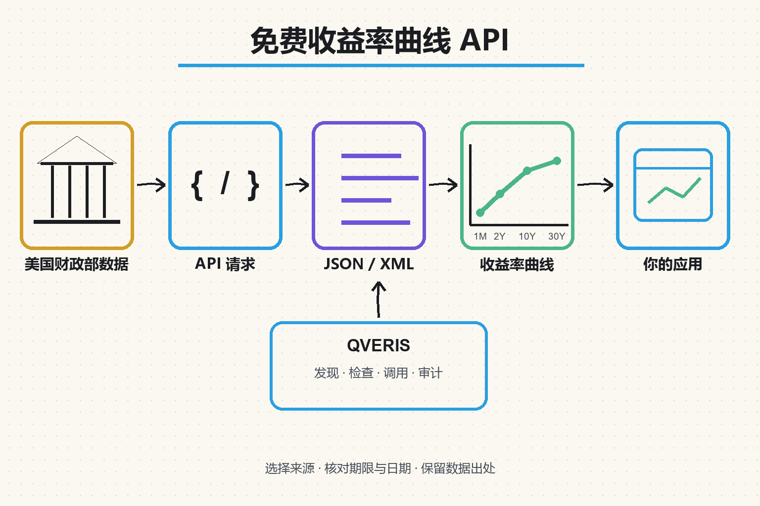 免费收益率曲线 API：国债数据指南