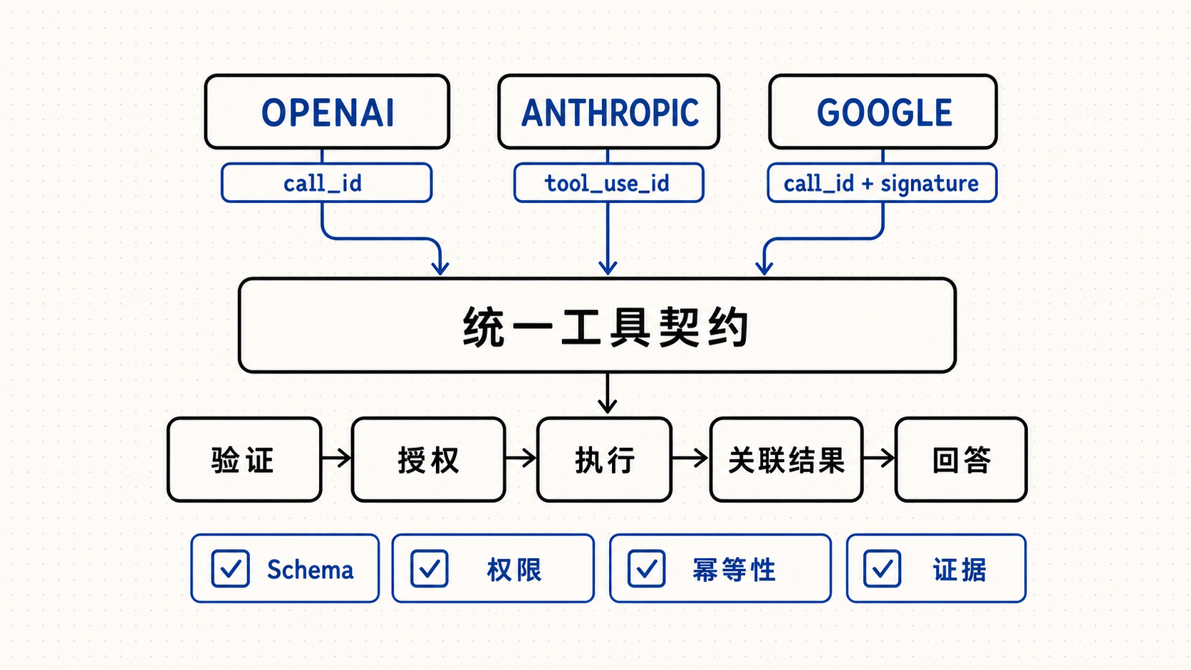 OpenAI、Anthropic 与 Google Function Calling API 统一为工具契约及验证流程