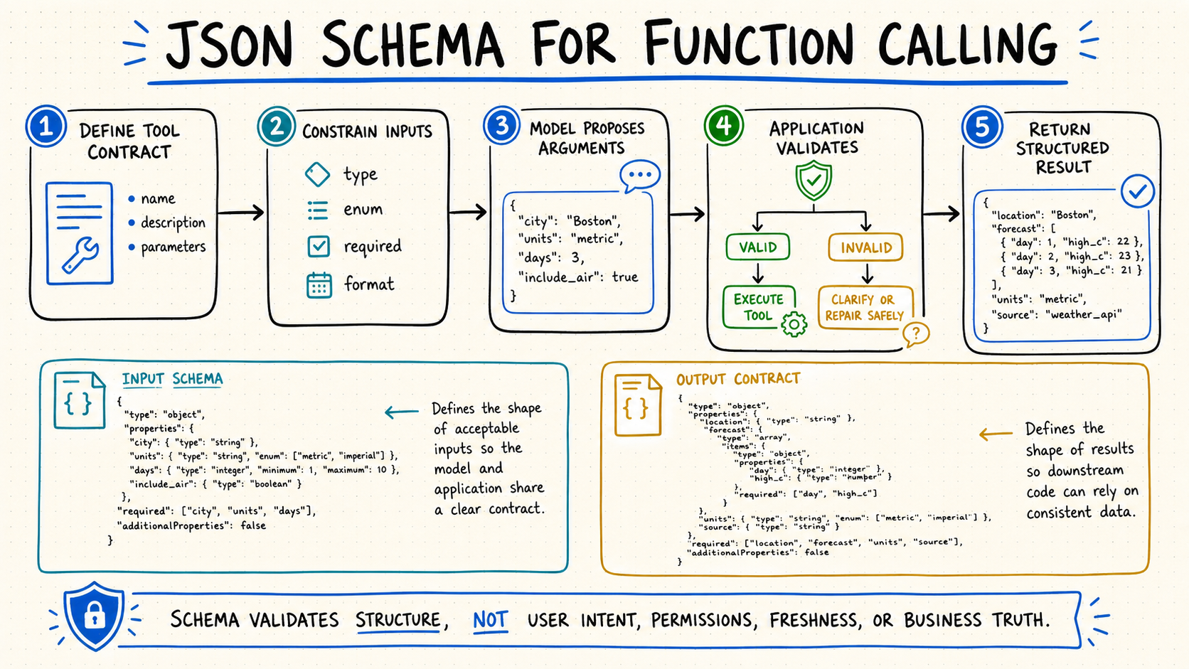 Function Calling JSON Schema Guide