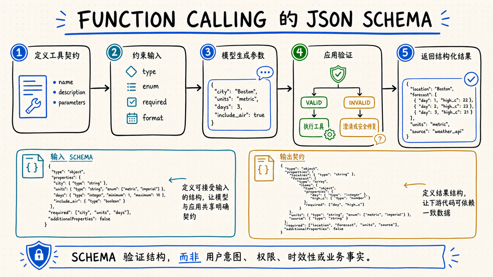 Function Calling JSON Schema 指南