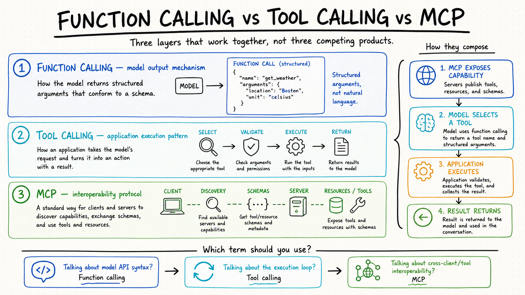 Function Calling vs Tool Calling vs MCP