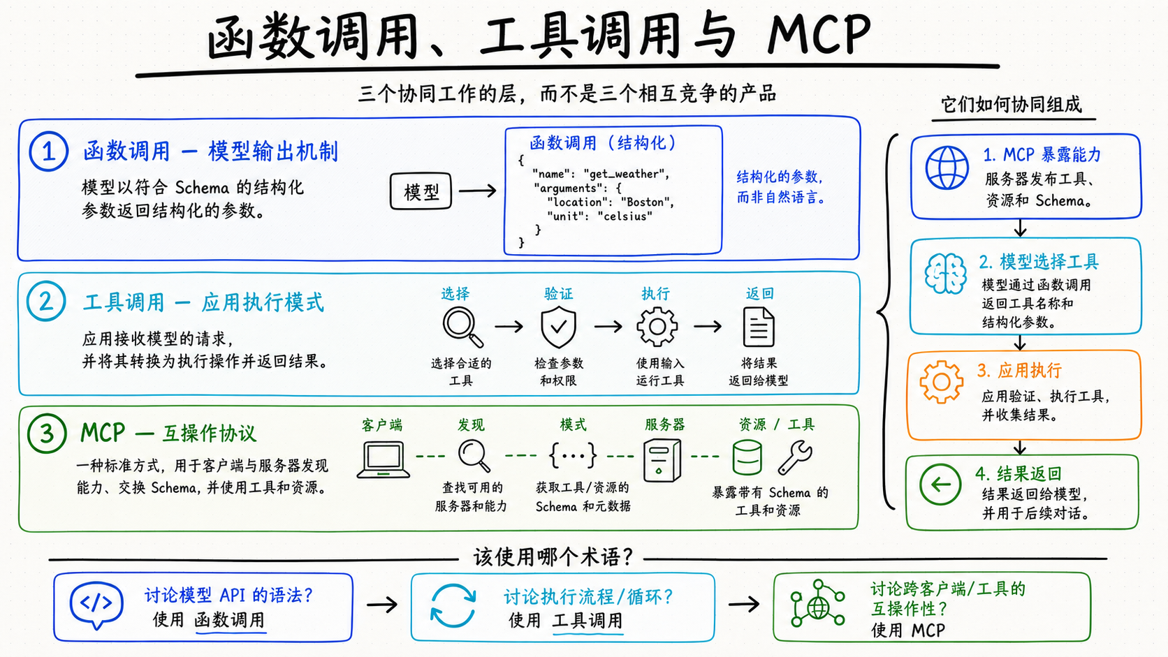 Function Calling、Tool Calling 与 MCP 对比