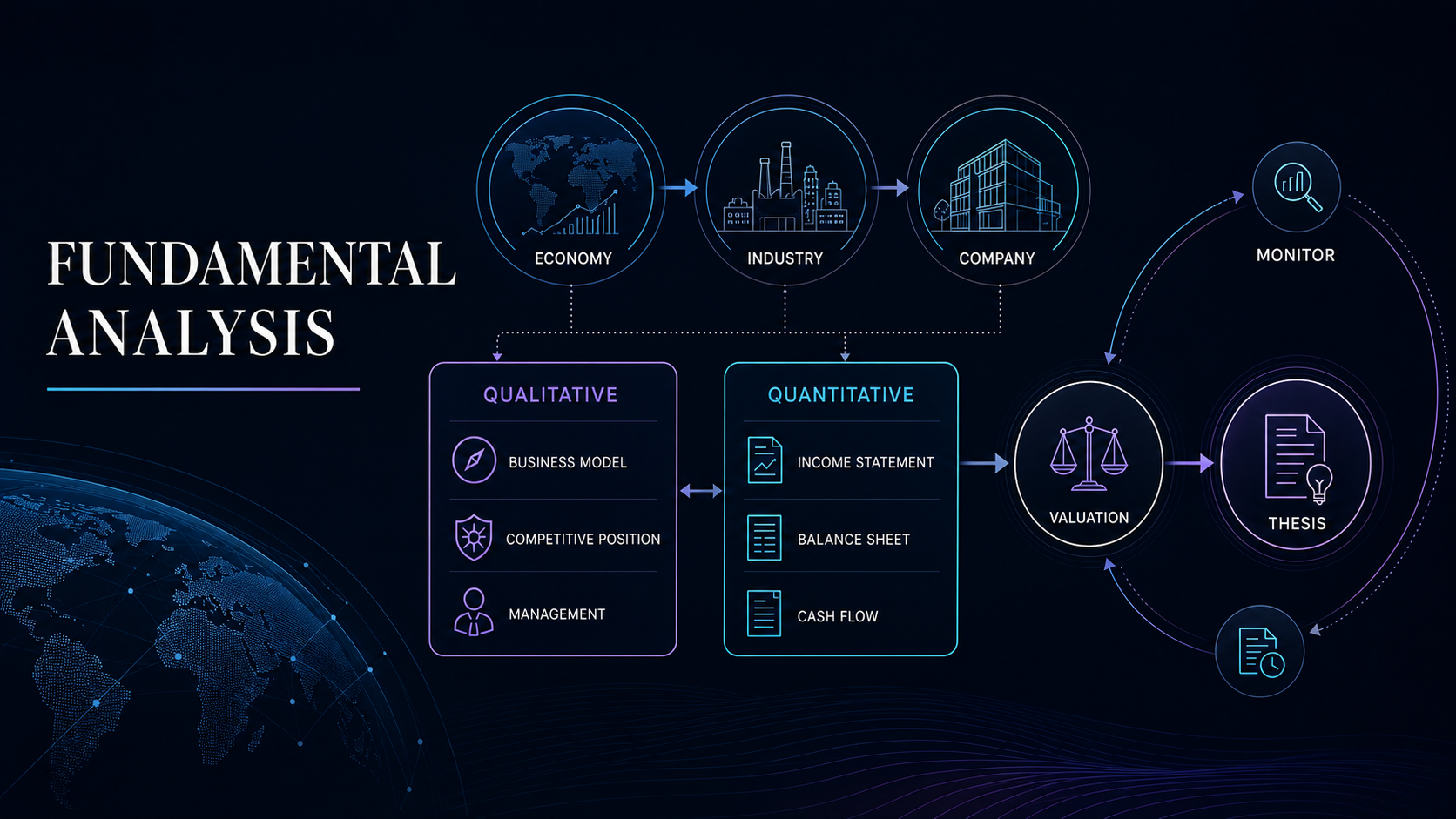 Fundamental analysis workflow from economy and company evidence through qualitative and quantitative research to valuation, thesis, and monitoring