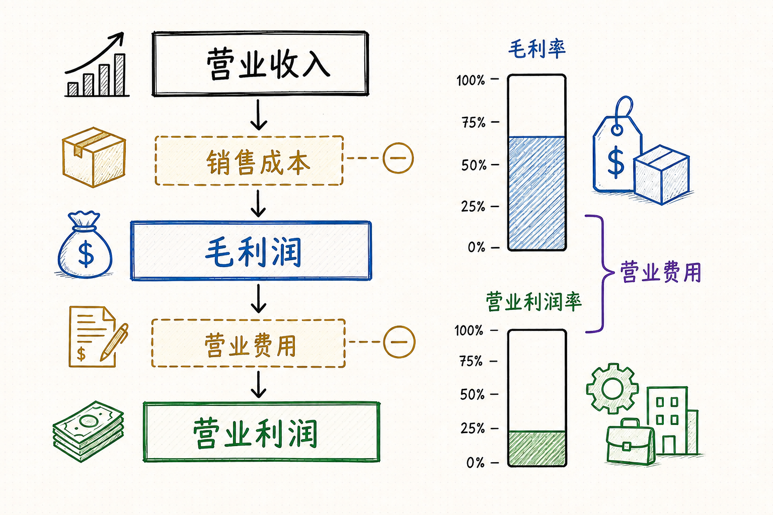 毛利率与营业利润率