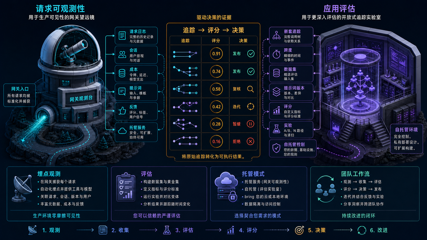 Helicone 与 Langfuse