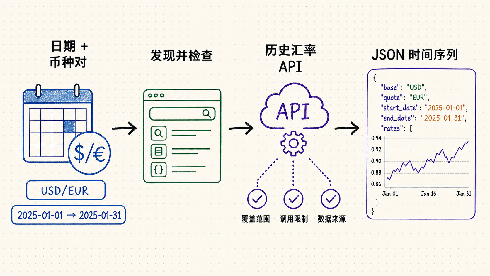 历史汇率 API 工作流：从日期与货币对输入，到能力发现、契约检查、调用验证和 JSON 时间序列结果