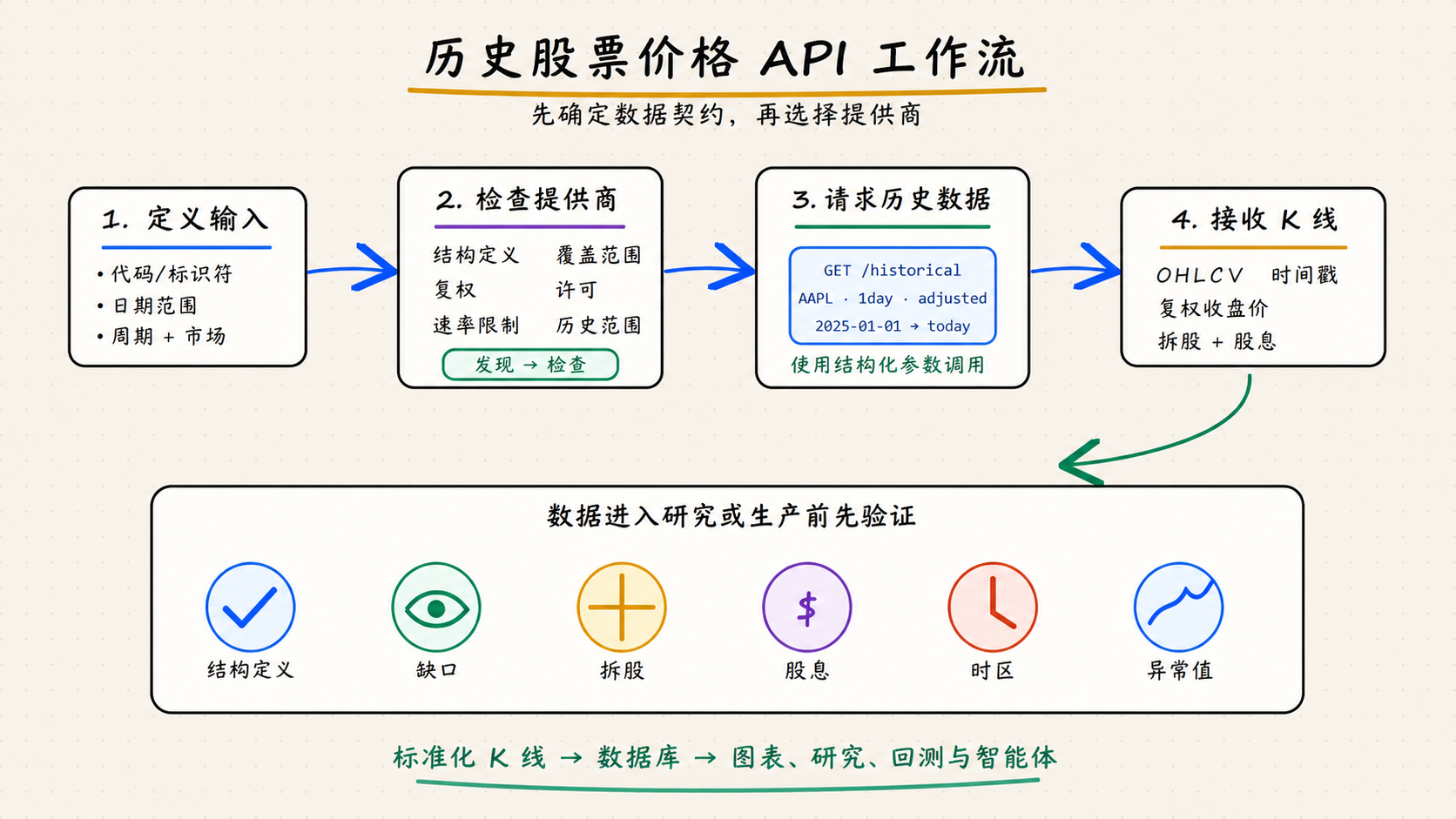 历史股票价格 API 工作流:从定义输入、检查提供商到请求、验证并存储标准化 K 线
