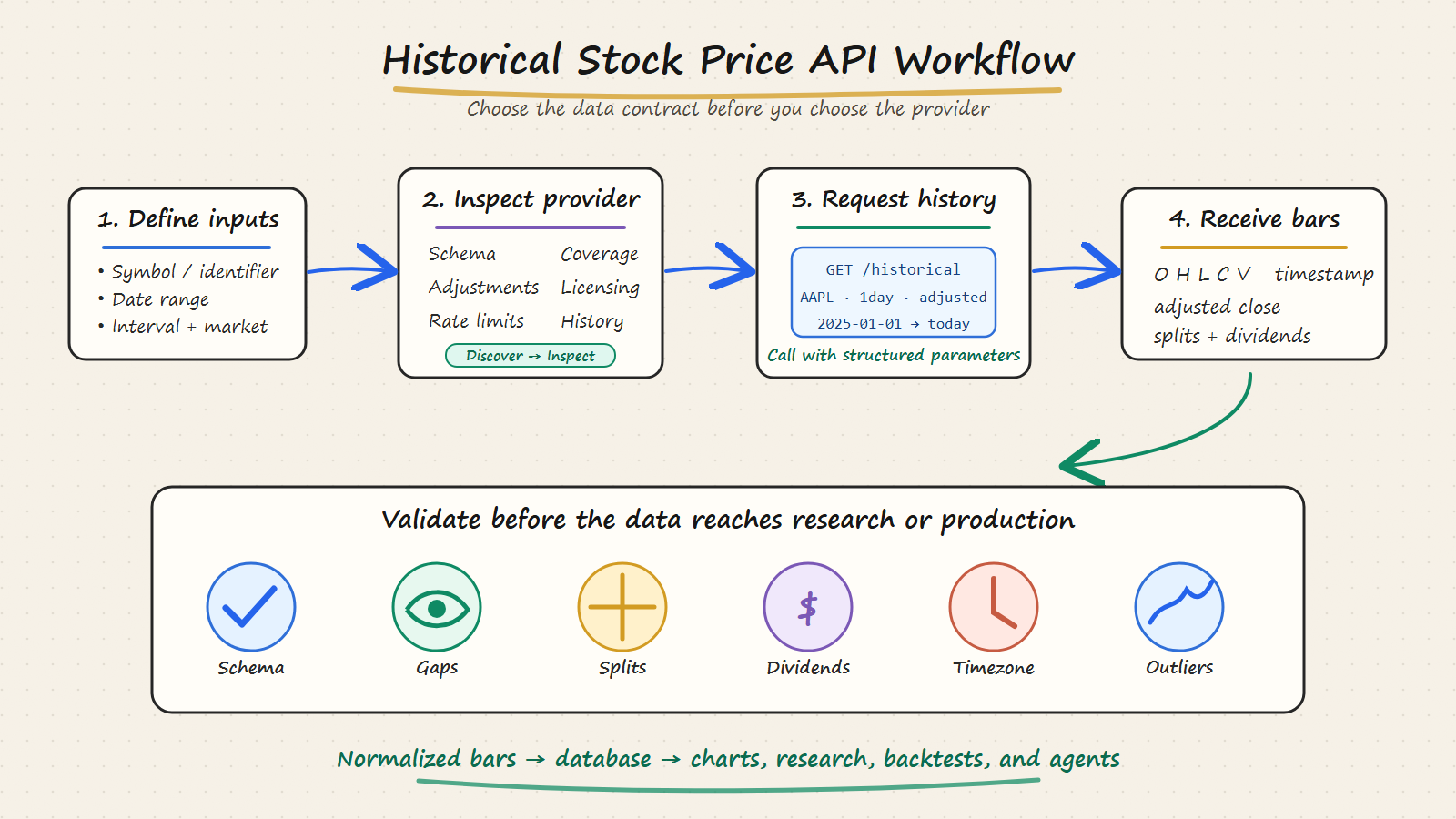 Historical stock price API workflow from defining inputs and inspecting a provider to requesting, validating and storing normalized price bars
