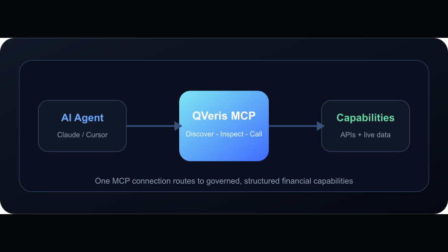 Integration flow: AI Agent (MCP Client) connects through Model Context Protocol to QVeris MCP Server, which routes through the Capability Router to Tools, APIs, Live Data, and External Services, returning structured responses back to the agent