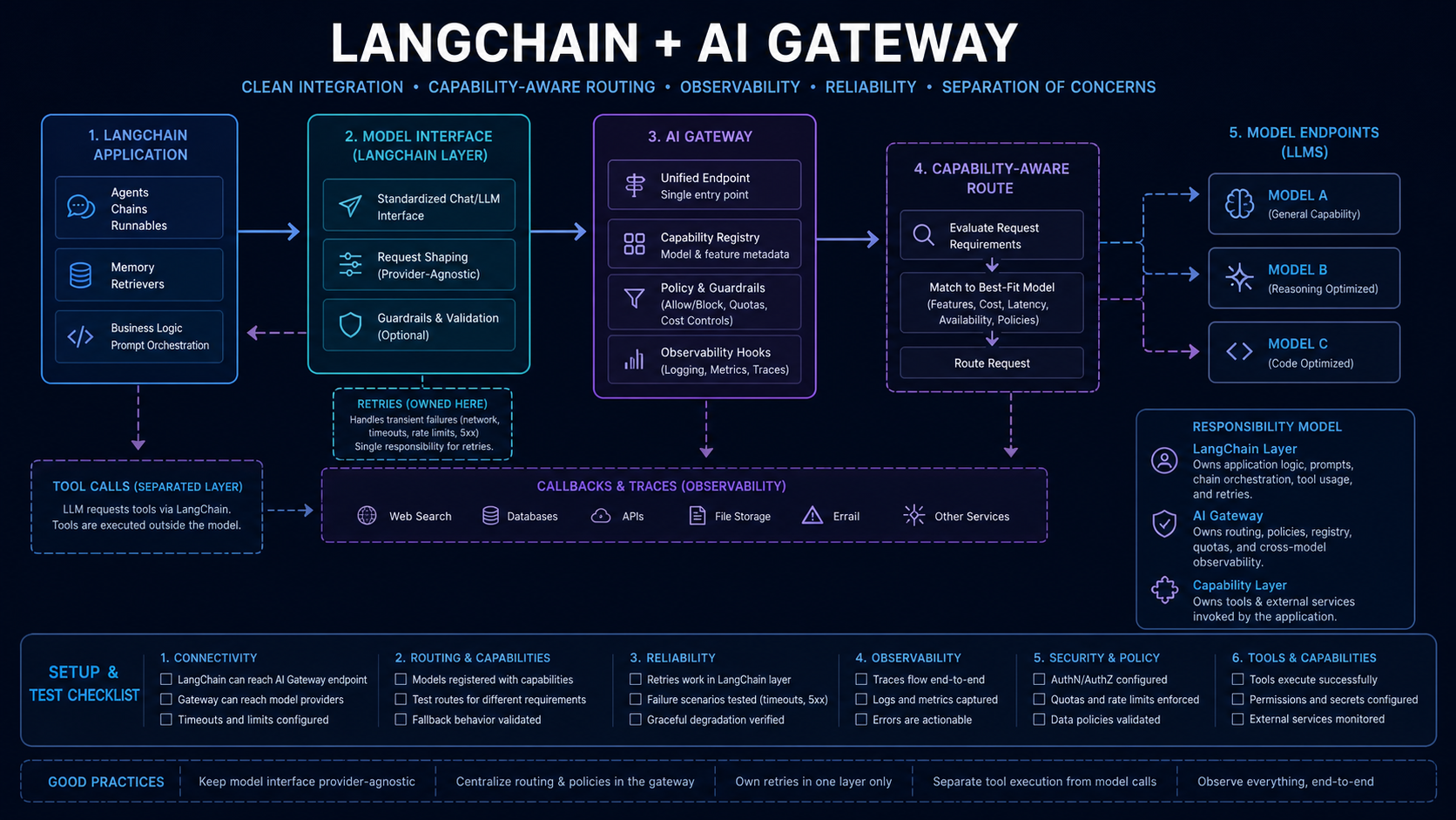 LangChain AI gateway integration responsibilities, model routes and tool layer