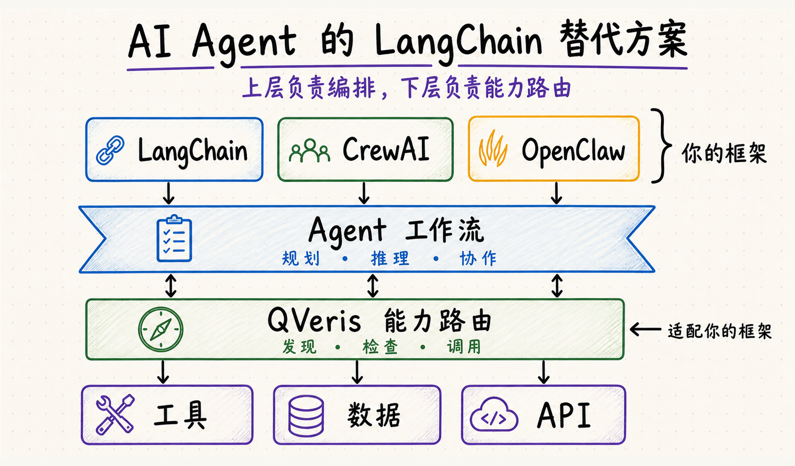 面向 AI Agent 的 LangChain 替代思路 编辑示意图