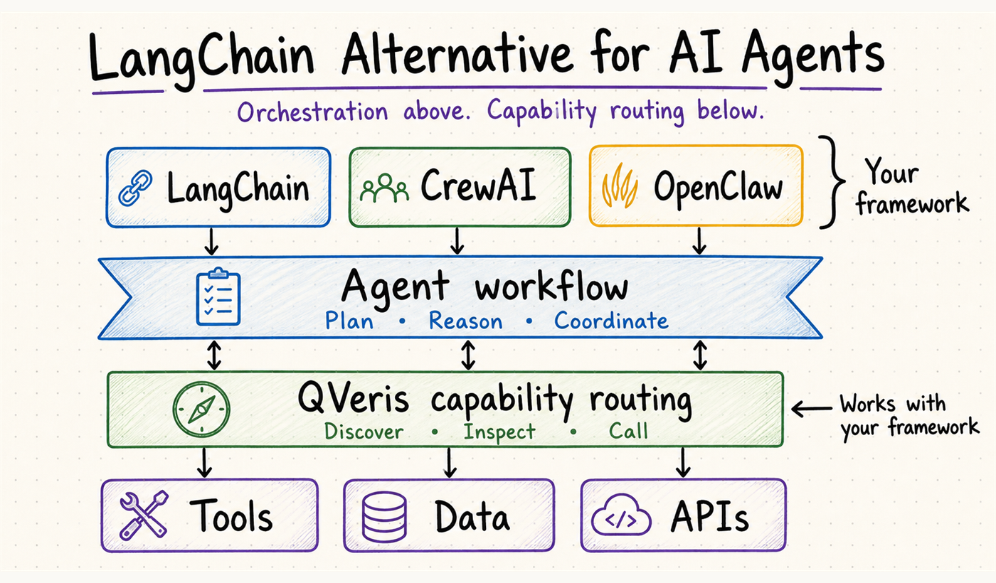 LangChain Alternative editorial diagram
