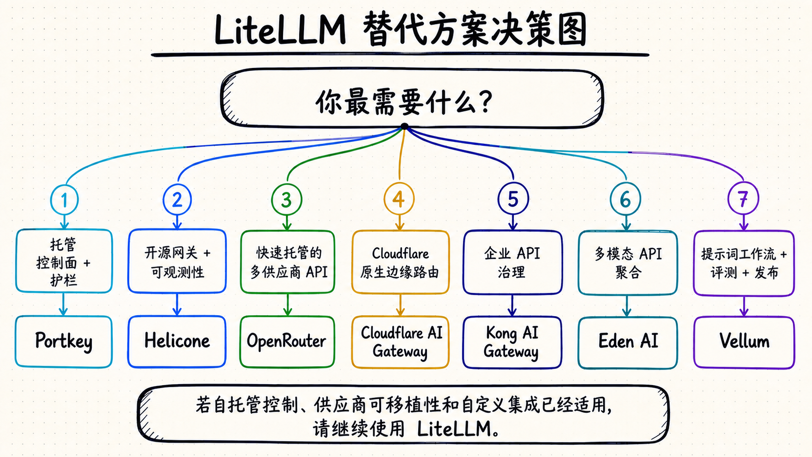 LiteLLM 替代方案决策图